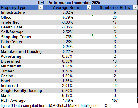 figure 3 REIT Performance December 2025
