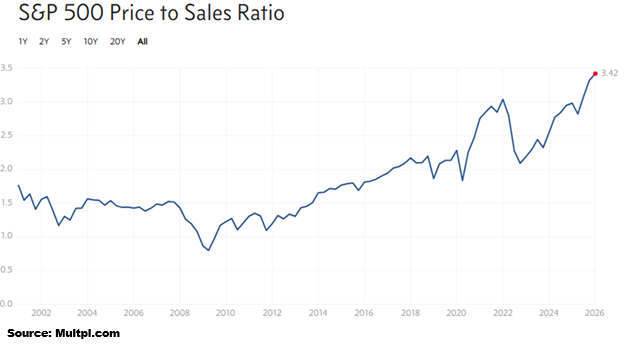 figure 3 S&P 500 Price to Sales Ratio through 2025