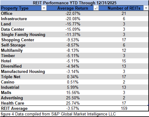 figure 4 REIT Performance YTD through 12.31.2025