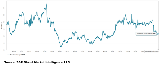 figure 5 DJ Equity All REIT Indec through 12.31.2025
