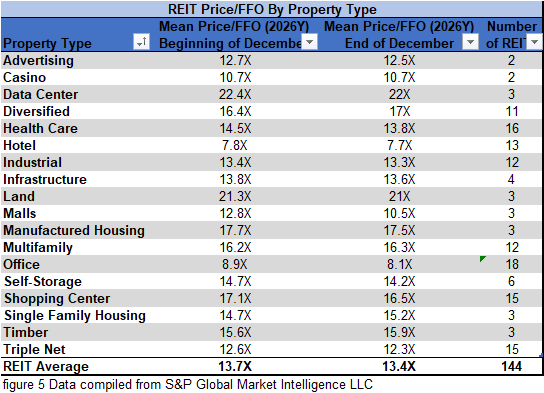 figure 5 REIT Price FFO by Property Type 12.31.2025