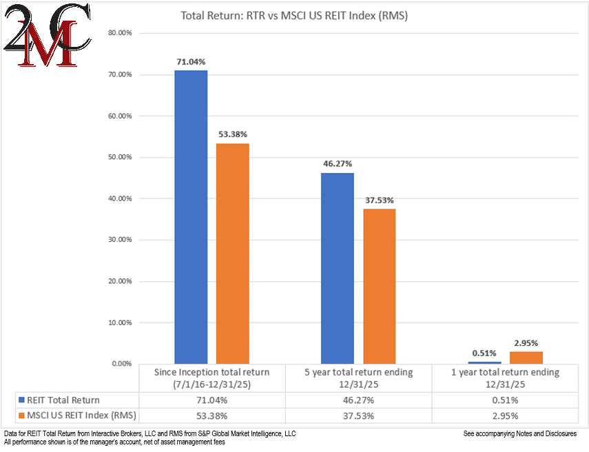 figure 6 RTR Total Return vs MSCI US REIT Index RMS 12.31.2025