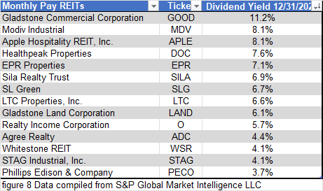 figure 8 Monthly Pay REITs 12.31.2025