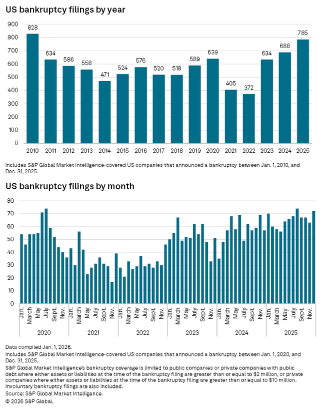 figure 9 US Bankruptcy filings by Year 1.1.2010_12.31.2025