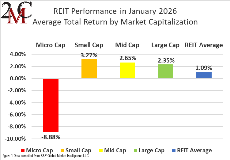 figure 1 REIT Performance in January 2026