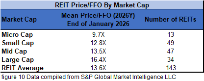 figure 10 REIT Price FFO By Market Cap 1.31.2026