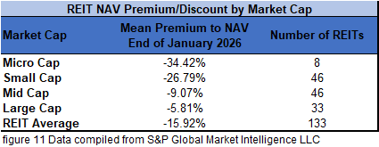 figure 11 REIT NAV Premium Discount by Market Cap 1.31.2026