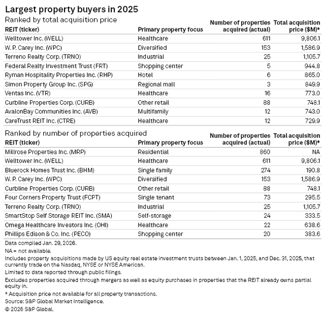 figure 12 Largest Property Buyers in 2025