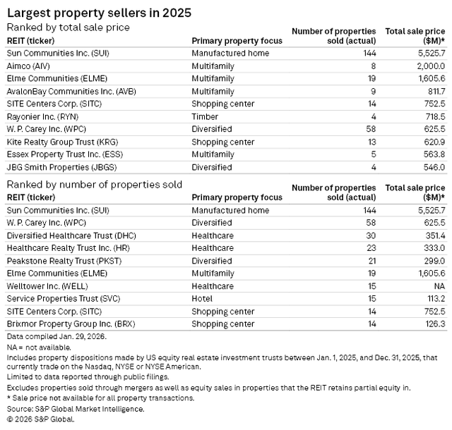 figure 13 Largest Property Sellers in 2025