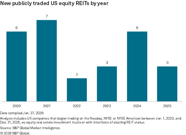 figure 14 New Publicly Traded US Equity REITs by Year