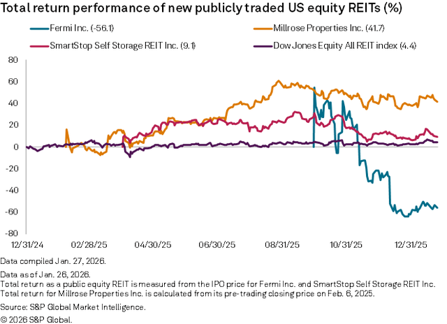 figure 15 Total REturn Performance of New Publicly Traded US Equity REITs