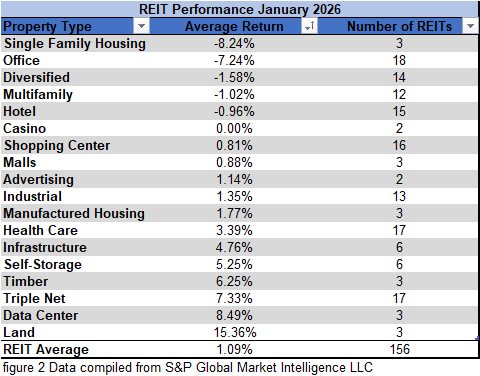 figure 2 REIT Performance January 2026