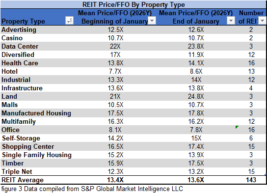 figure 3 REIT Price FFO by Property Type January 2026