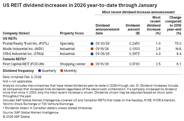 figure 7 US REIT Dividend Increases in 2026 YTD through January 2026