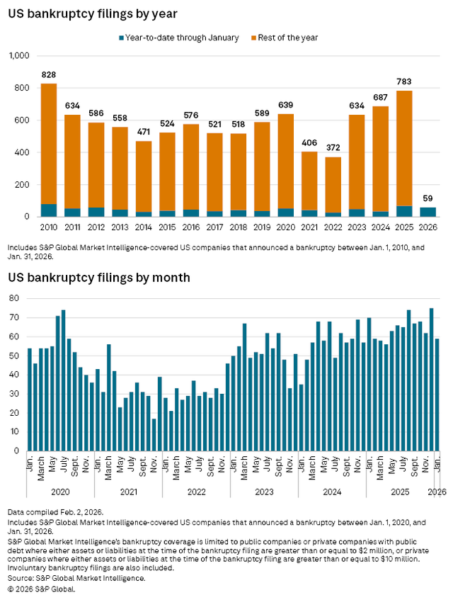 figure 8 US Bankruptcy filings by year through 1.31.2026