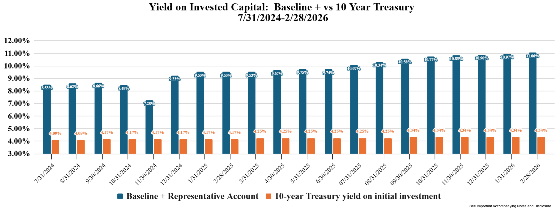 Yield on Invested Capital Baseline Plus vs 10 year treasury 7.31.2024_2.28.2026