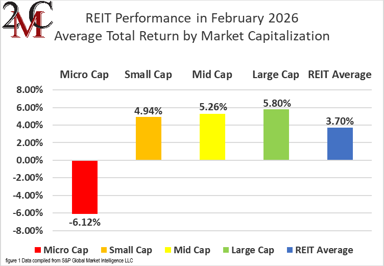 figure 1 REIT Performance in February 2026