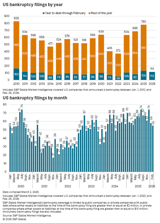 figure 10 US Bankruptcy filings by year and month 2.28.2026