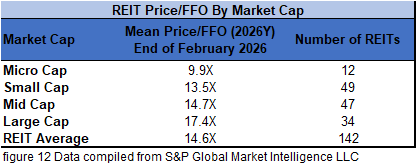 figure 12 REIT Price FFO by Market Type 2.28.2026