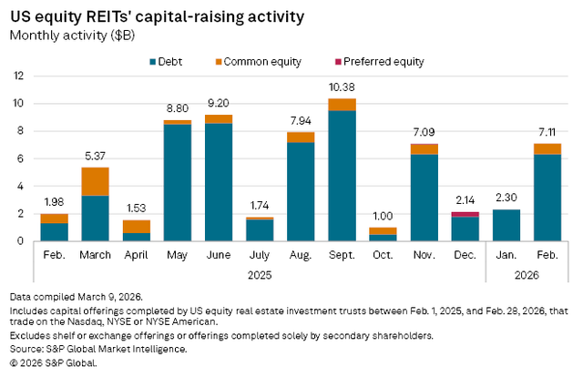 figure 14 US Equity REITs capital raising activity 2.28.2026
