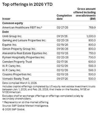figure 15 Top offerings in 2026 YTD 2.28.2026