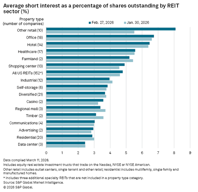 figure 16 Average short interest as a percentage of shares outstanding by REIT 2.27.2026