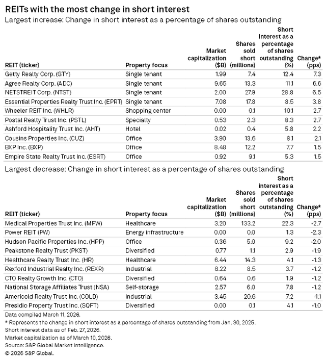figure 17 REITs with the most change in short interest 2.28.2026