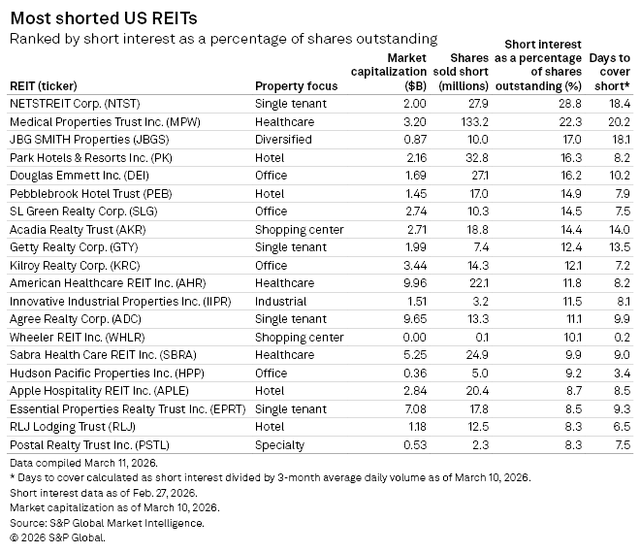 figure 18 Most shorted US REITs 2.28.2026