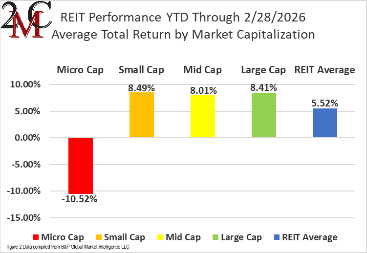 figure 2 REIT Performance YTD through February 2026