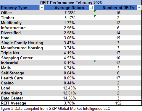 figure 3 REIT Performance February 2026