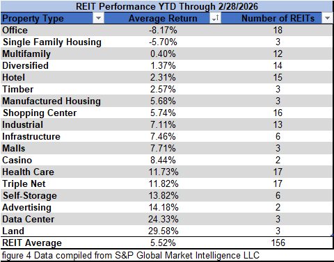 figure 4 REIT Performance YTD through 2.28.2026