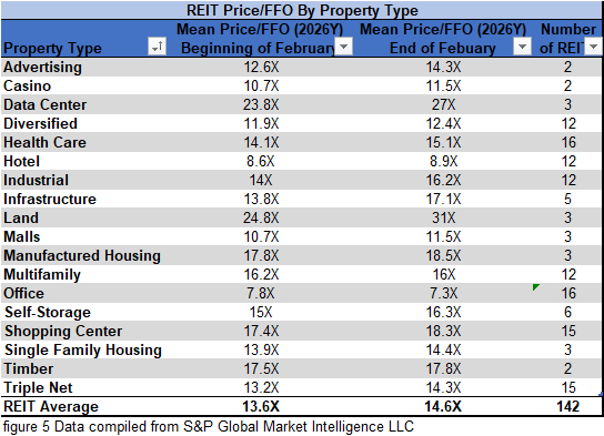 figure 5 REIT Price FFO by Property Type 2.28.2026
