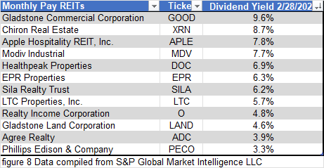 figure 8 Monthly Pay REITs 2.28.2026