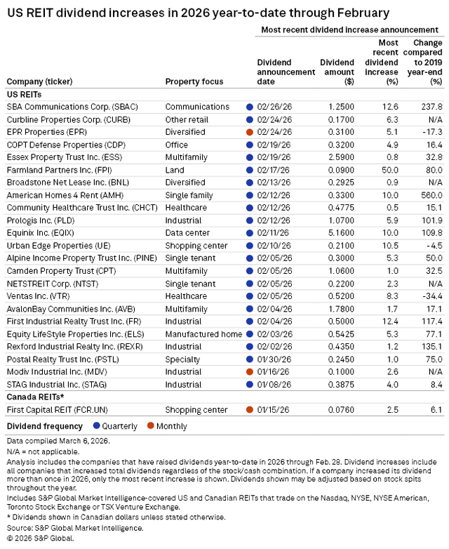 figure 9 US REIT dividend increases in 2026 YTD through 2.28.2026