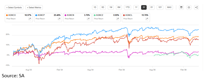 AGNC 3.year chart