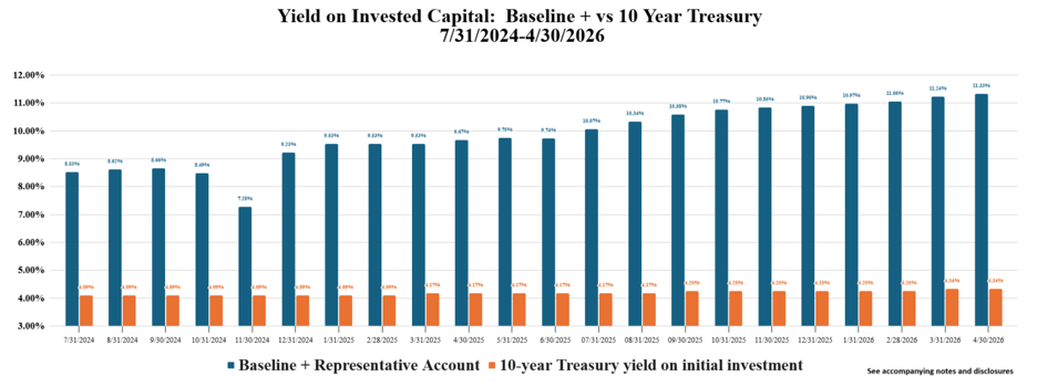 Yield on Invested Capital Baseline Plus vs 10 year treasury 7.31.2024_04.30.2025large font