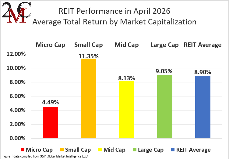 figure 1 REIT Performance in April 2026