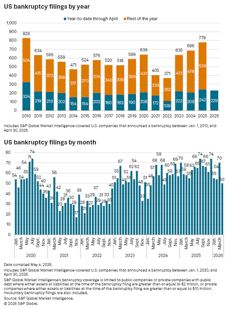 figure 10 US Bankruptcy filings by year and month
