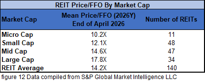 figure 12 REIT Price FFO by Market Cap 4.30.2026
