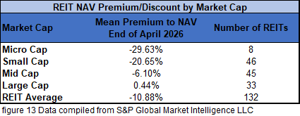 figure 13 REIT NAV Premium Discount by Market Cap 4.30.2026