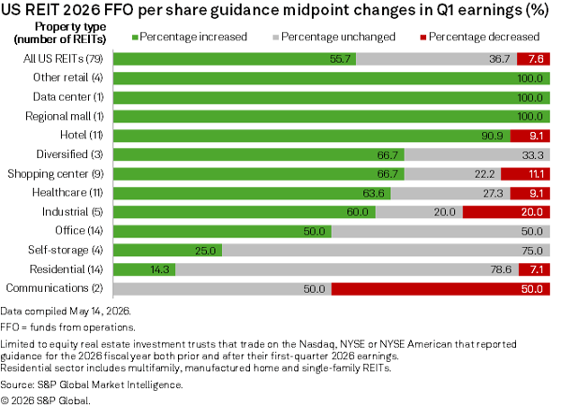 figure 14 US REIT 2026 FFO per share guidance midpoint changes in Q1 earnings