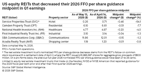 figure 15 US Equity REITs that decreased their 2026 FFO per share guidance midpoint in Q1 earnings