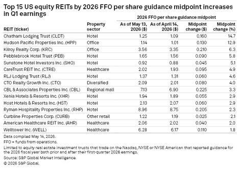 figure 16 Top 15 US equity REITs by 2026 FFO per share guidance midpoint increases in Q1 earnings