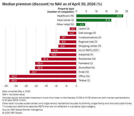 figure 17 Median premium discount to NAV as of 4.30.2026