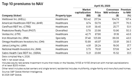 figure 18 Top 10 Permiums to NAV