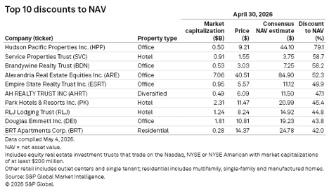 figure 19 Top 10 discounts to NAV