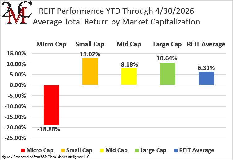 figure 2 REIT Performance YTD through 4.30.2026