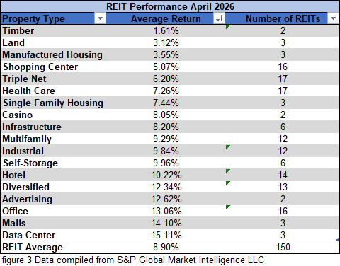figure 3 REIT Performance April 2026