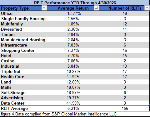 figure 4 REIT Performance YTD through 4.30.2026