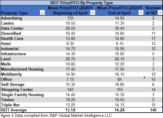 figure 5 REIT Price FFO by Property Type April 2026
